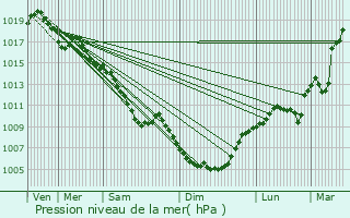 Graphe de la pression atmosphrique prvue pour Saint-Amans-des-Cots