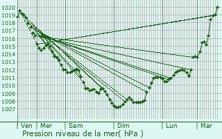 Graphe de la pression atmosphrique prvue pour Gnissac