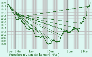 Graphe de la pression atmosphrique prvue pour Lugasson