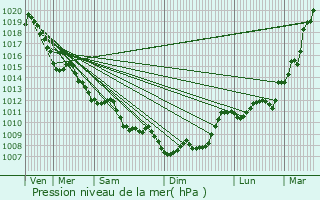 Graphe de la pression atmosphrique prvue pour Fronsac