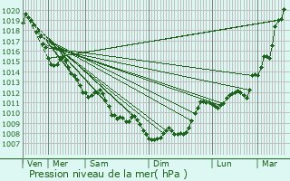 Graphe de la pression atmosphrique prvue pour Saint-Sulpice-et-Cameyrac