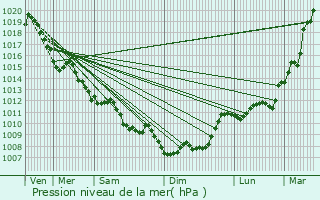 Graphe de la pression atmosphrique prvue pour Saint-Martin-du-Bois