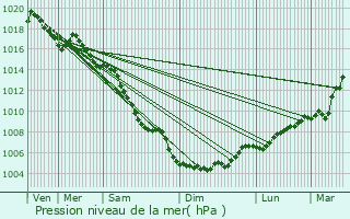 Graphe de la pression atmosphrique prvue pour Fontvieille