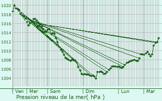 Graphe de la pression atmosphrique prvue pour Bdarrides