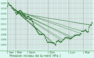 Graphe de la pression atmosphrique prvue pour Monteux