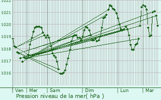 Graphe de la pression atmosphrique prvue pour Saint-Jean-de-Maurienne