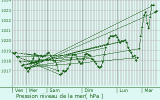 Graphe de la pression atmosphrique prvue pour Laufen