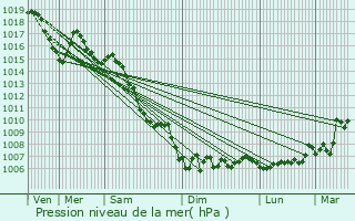 Graphe de la pression atmosphrique prvue pour Lorgues