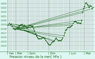 Graphe de la pression atmosphrique prvue pour Magny-les-Hameaux