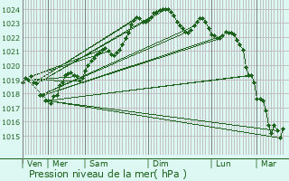 Graphe de la pression atmosphrique prvue pour Saint-Germain-de-Lusignan