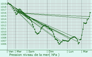 Graphe de la pression atmosphrique prvue pour Steinseltz