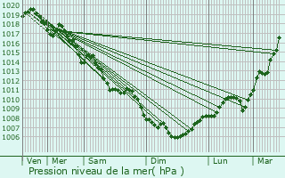 Graphe de la pression atmosphrique prvue pour Thoissia