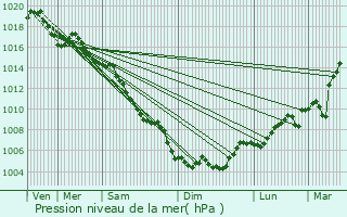 Graphe de la pression atmosphrique prvue pour Grabels