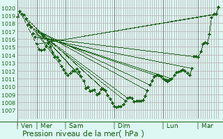 Graphe de la pression atmosphrique prvue pour Bouliac