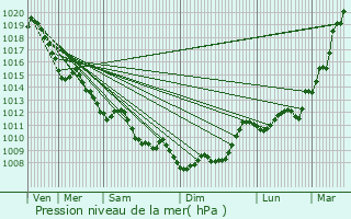 Graphe de la pression atmosphrique prvue pour Carbon-Blanc