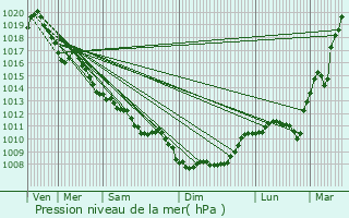 Graphe de la pression atmosphrique prvue pour Couzeix