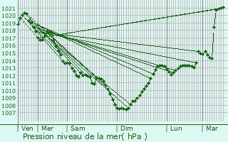 Graphe de la pression atmosphrique prvue pour Cirs