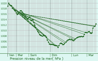 Graphe de la pression atmosphrique prvue pour Pernes-les-Fontaines