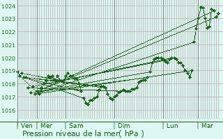 Graphe de la pression atmosphrique prvue pour Mouilleron