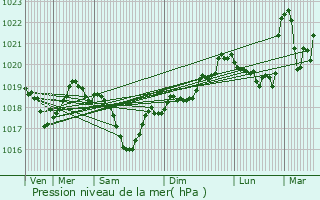 Graphe de la pression atmosphrique prvue pour Brzins