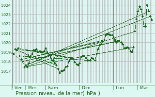 Graphe de la pression atmosphrique prvue pour Esserval-Tartre