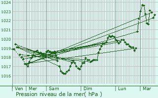 Graphe de la pression atmosphrique prvue pour Villers-Farlay