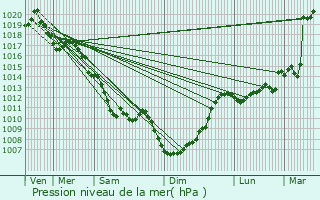 Graphe de la pression atmosphrique prvue pour Urs