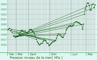 Graphe de la pression atmosphrique prvue pour Montillot