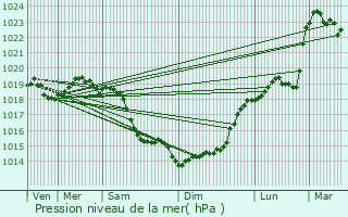 Graphe de la pression atmosphrique prvue pour Bouchevilliers
