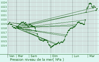 Graphe de la pression atmosphrique prvue pour Coudray