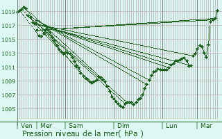 Graphe de la pression atmosphrique prvue pour Mazamet