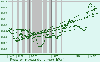 Graphe de la pression atmosphrique prvue pour Pont-de-Poitte