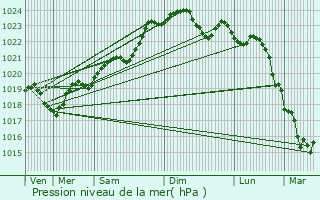 Graphe de la pression atmosphrique prvue pour Salignac-de-Mirambeau