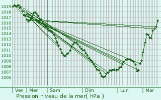 Graphe de la pression atmosphrique prvue pour Girancourt