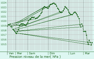 Graphe de la pression atmosphrique prvue pour Gradignan