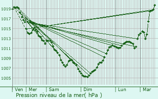 Graphe de la pression atmosphrique prvue pour Villeneuve-Tolosane