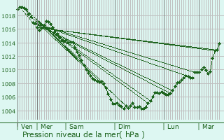 Graphe de la pression atmosphrique prvue pour Vergze