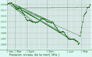 Graphe de la pression atmosphrique prvue pour Rexpode