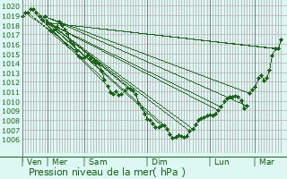 Graphe de la pression atmosphrique prvue pour Saint-Martin-en-Haut