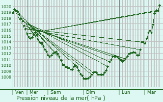 Graphe de la pression atmosphrique prvue pour Pessac