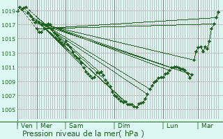 Graphe de la pression atmosphrique prvue pour Jaleyrac
