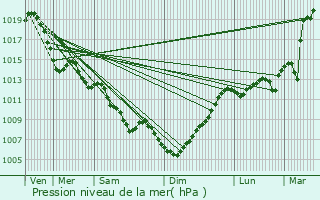 Graphe de la pression atmosphrique prvue pour Villeneuve-du-Latou