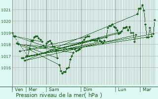 Graphe de la pression atmosphrique prvue pour Livron-sur-Drme