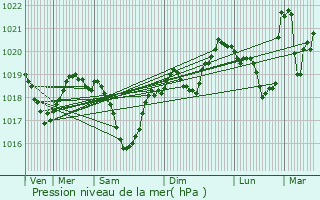 Graphe de la pression atmosphrique prvue pour Pontcharra