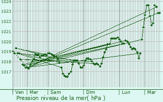 Graphe de la pression atmosphrique prvue pour Baume-les-Dames