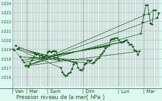 Graphe de la pression atmosphrique prvue pour Serre-les-Moulires