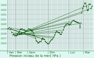 Graphe de la pression atmosphrique prvue pour Beaulieu