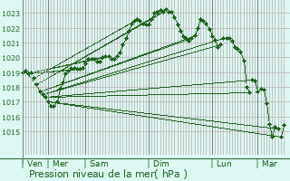 Graphe de la pression atmosphrique prvue pour Belloc-Saint-Clamens