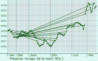 Graphe de la pression atmosphrique prvue pour Cervon