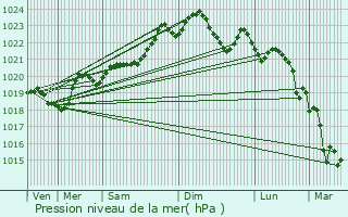 Graphe de la pression atmosphrique prvue pour Orist